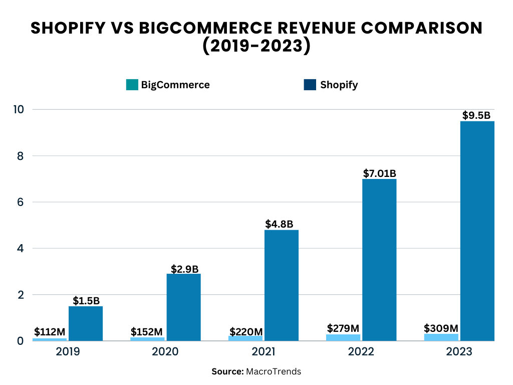 Shopify vs BigCommerce