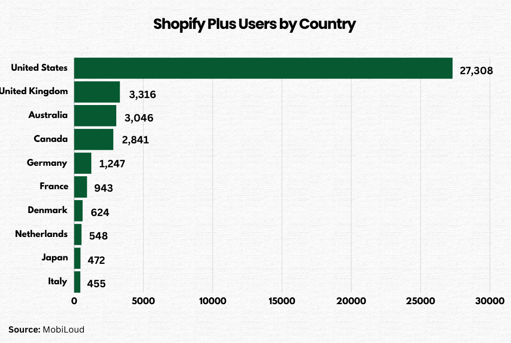 Shopify-Plus