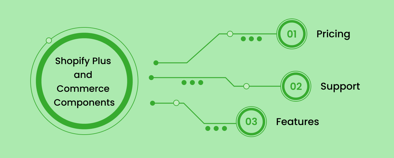 Are Shopify Plus and Commerce Components the Same?