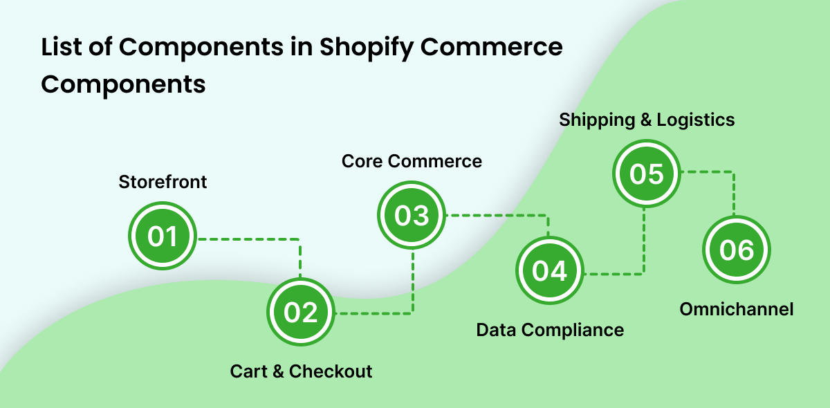List of Components in Shopify Commerce Components