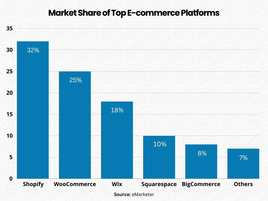 Market Share of Top E-commerce Platforms