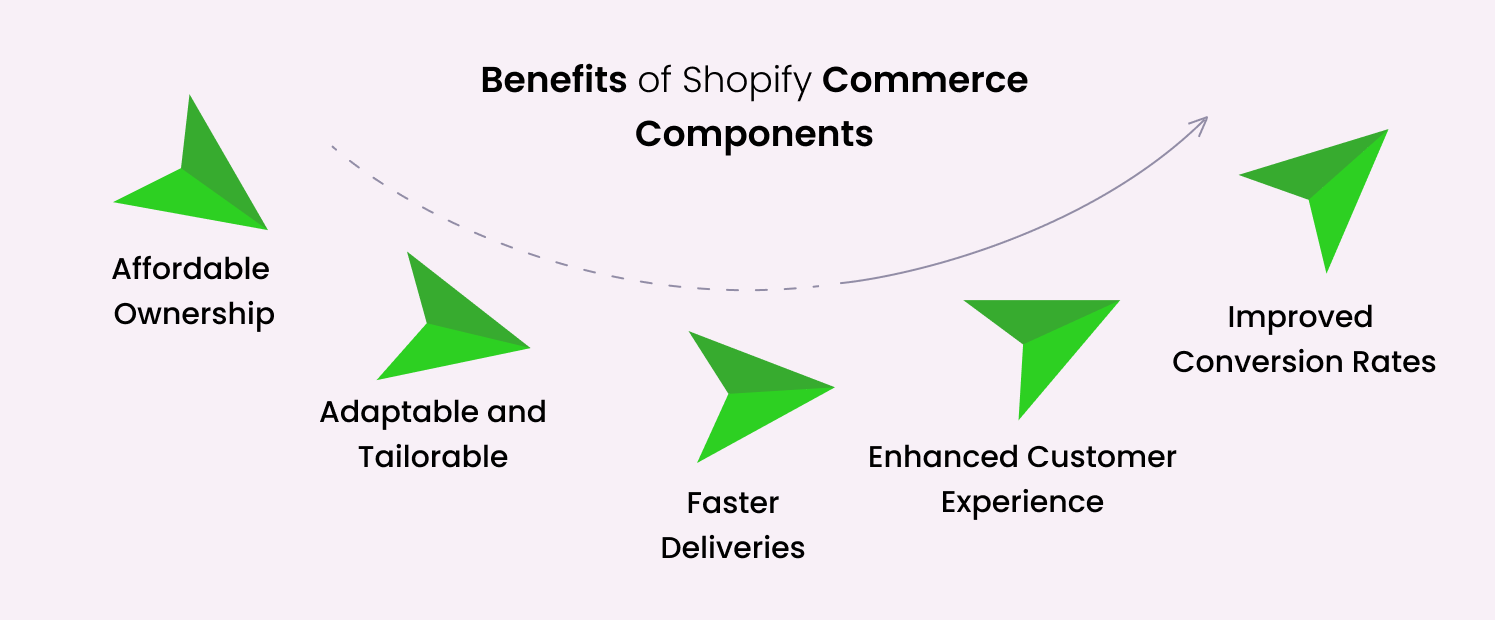 Benefits of Shopify Commerce Components