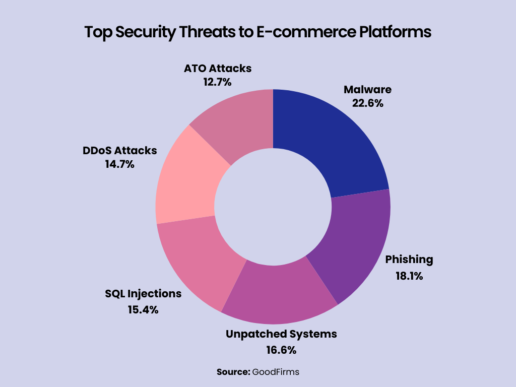 top security threats to E-commerce