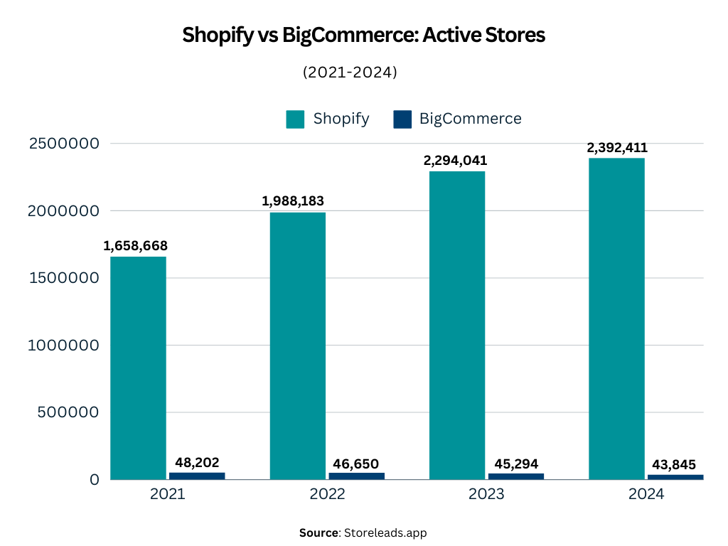 BigCommerce