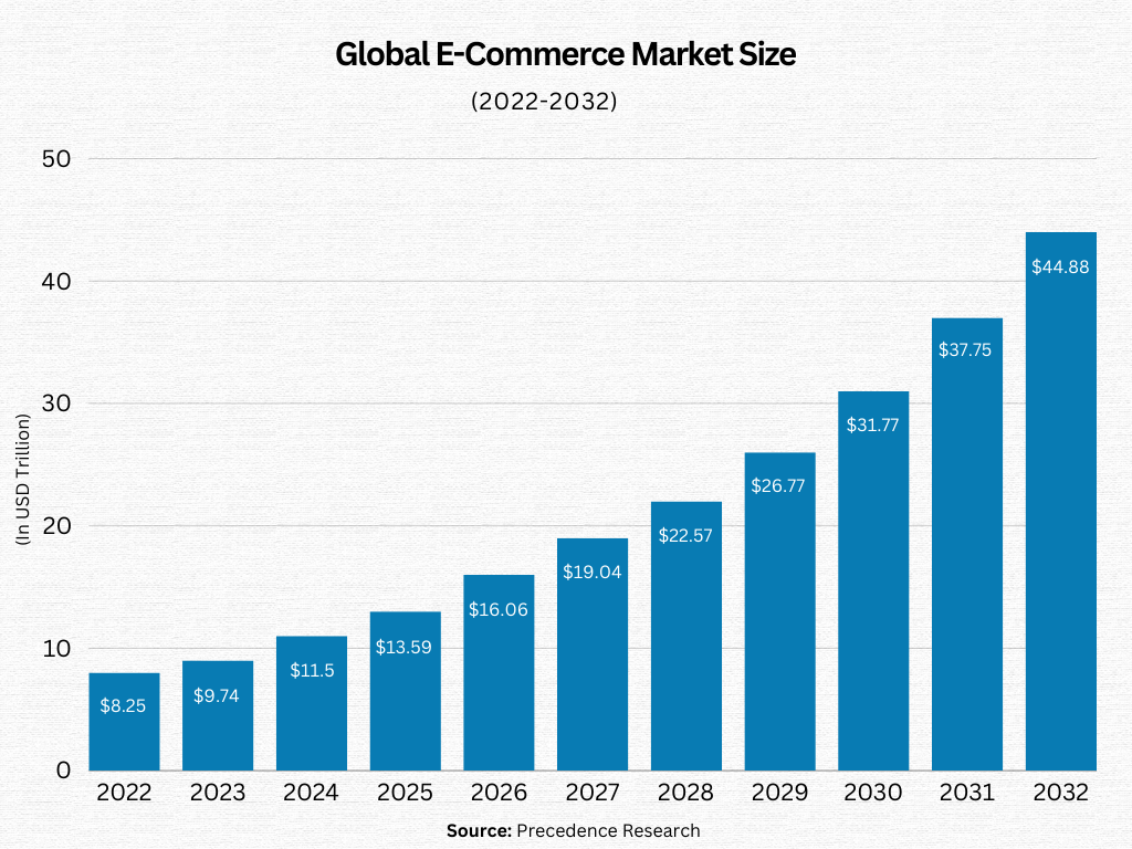 Global E-commerece market Size
