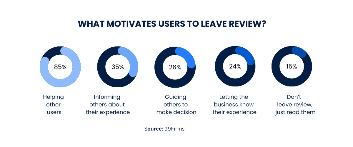 what motivates users to leave reviews?