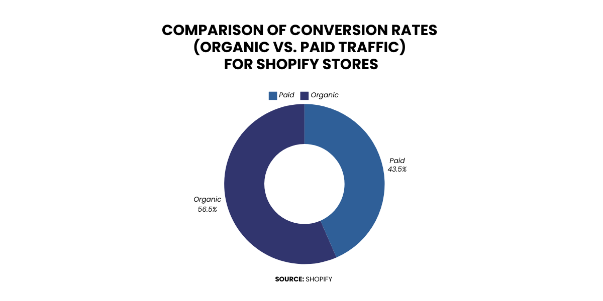 Comparison of Conversion rates 