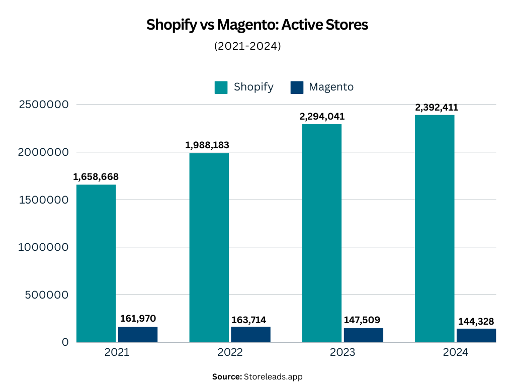 magento