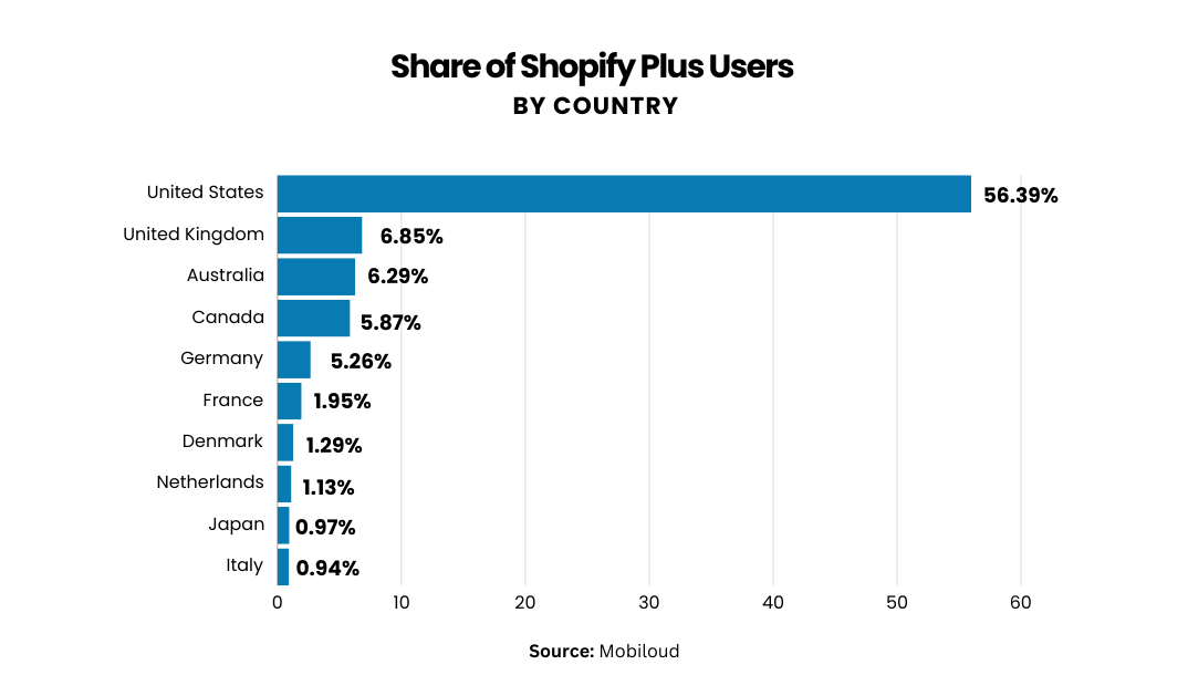 Share of shopify plus users by country