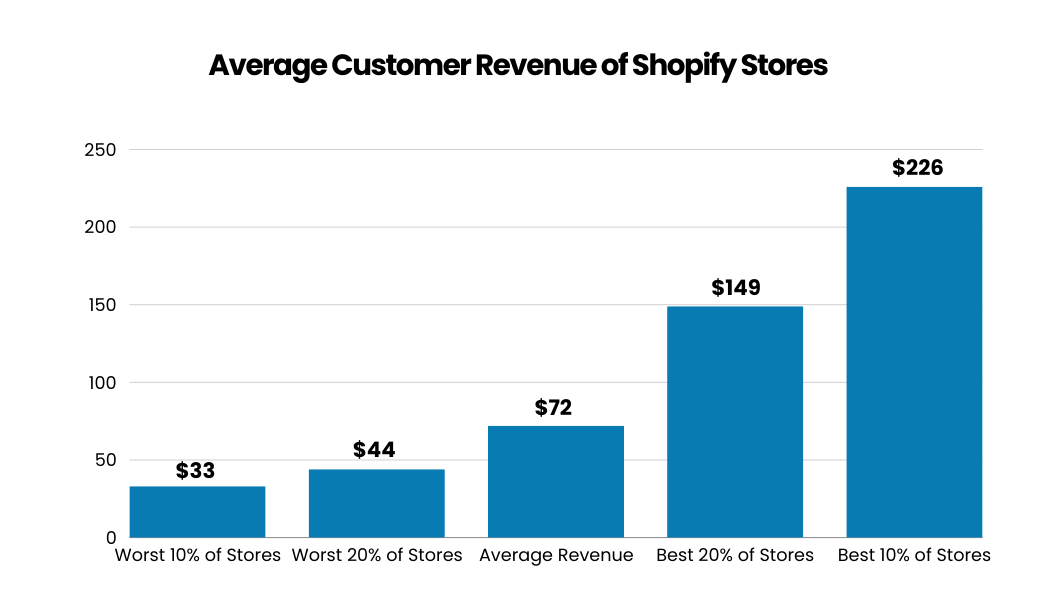 Average customer Revenue of shopify Stores