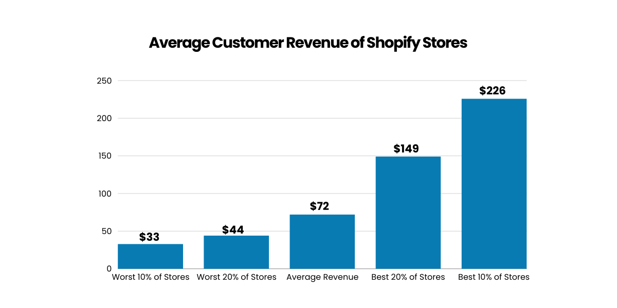 Average Customer Revenue of Shopify Stores