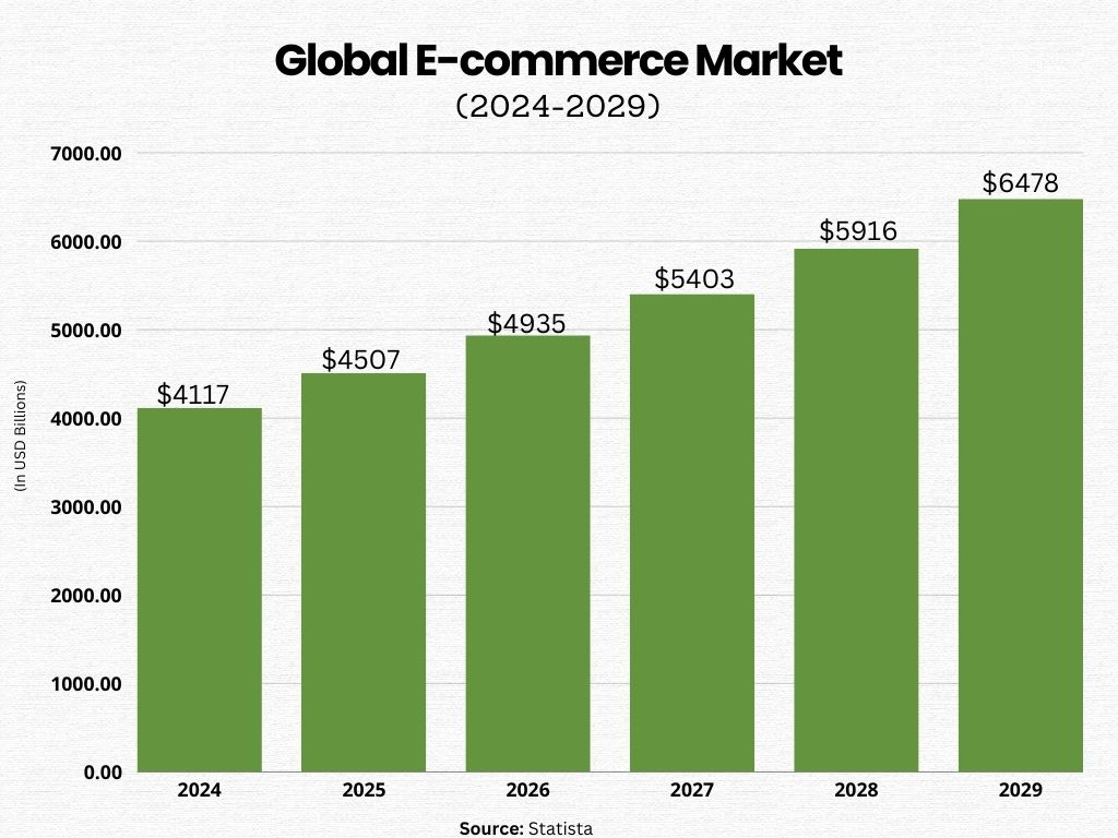 E-commerce Business Models