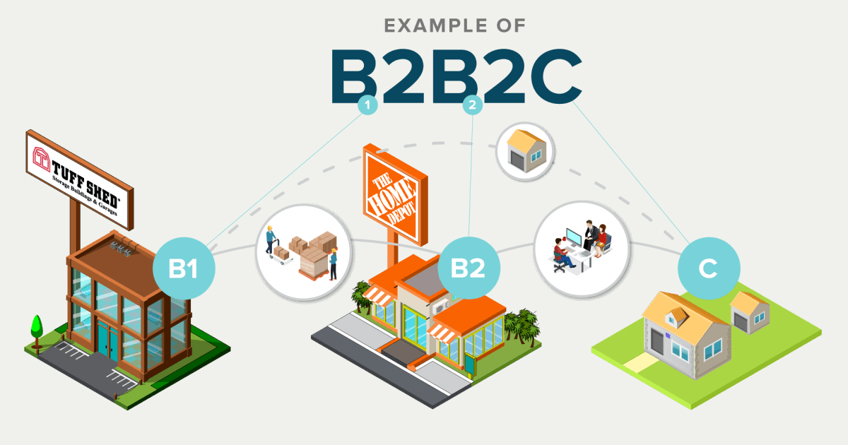 b2b2c